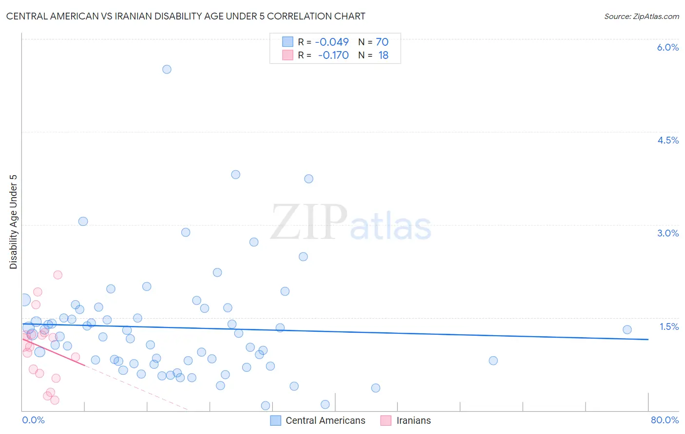 Central American vs Iranian Disability Age Under 5