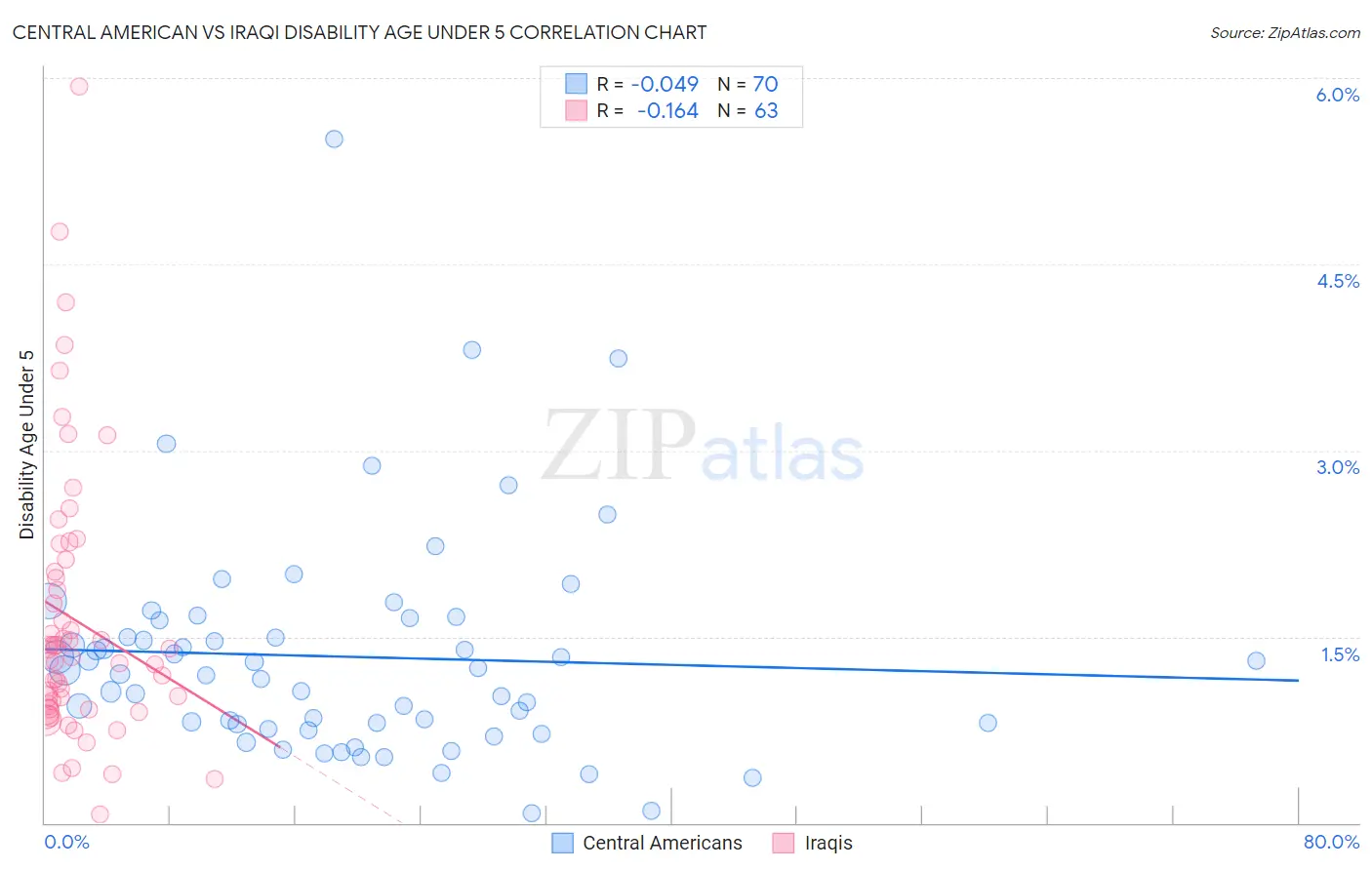 Central American vs Iraqi Disability Age Under 5