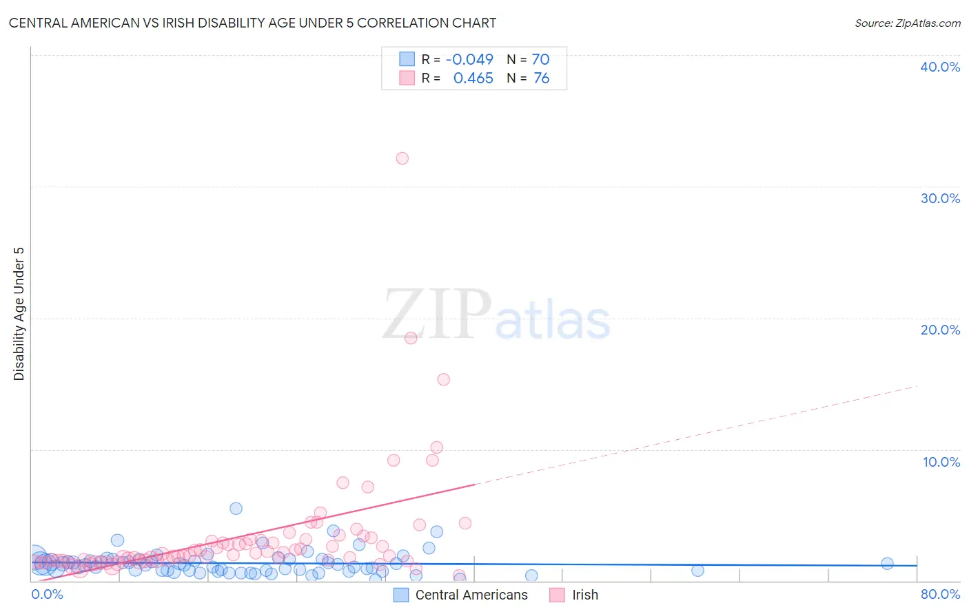 Central American vs Irish Disability Age Under 5