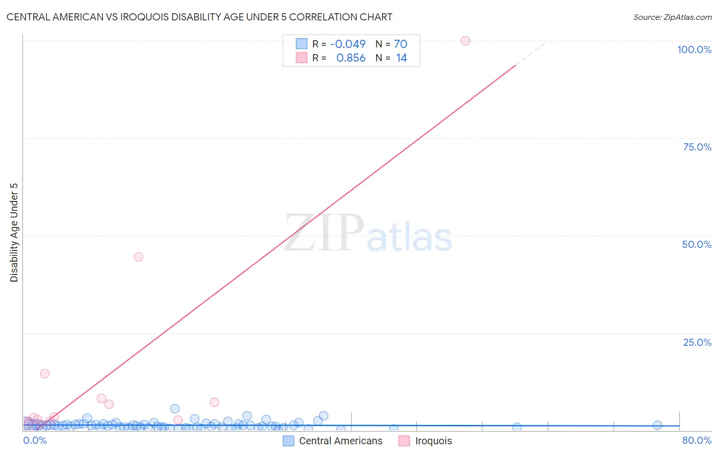 Central American vs Iroquois Disability Age Under 5