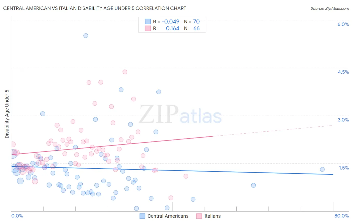 Central American vs Italian Disability Age Under 5