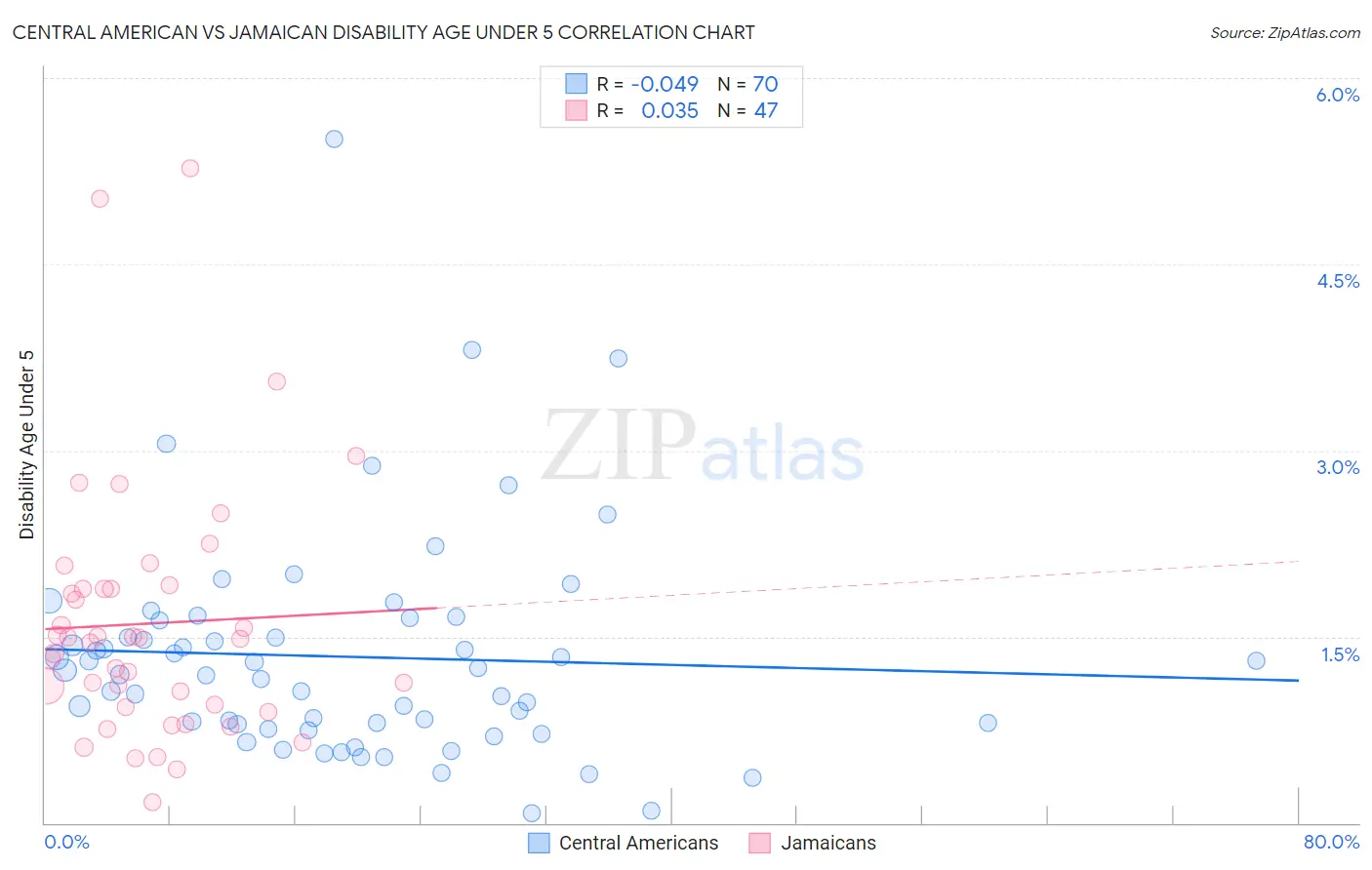 Central American vs Jamaican Disability Age Under 5