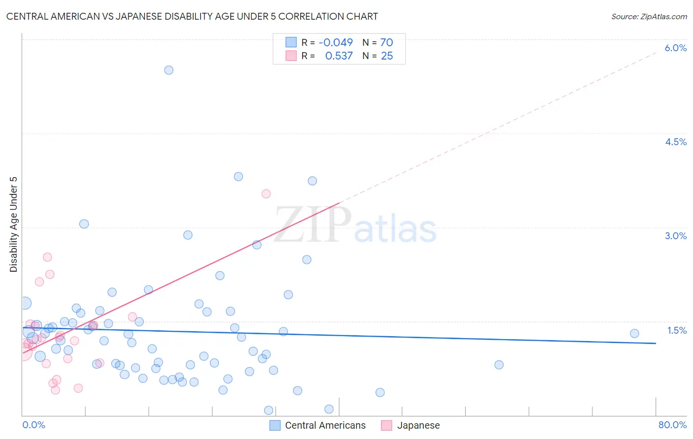 Central American vs Japanese Disability Age Under 5