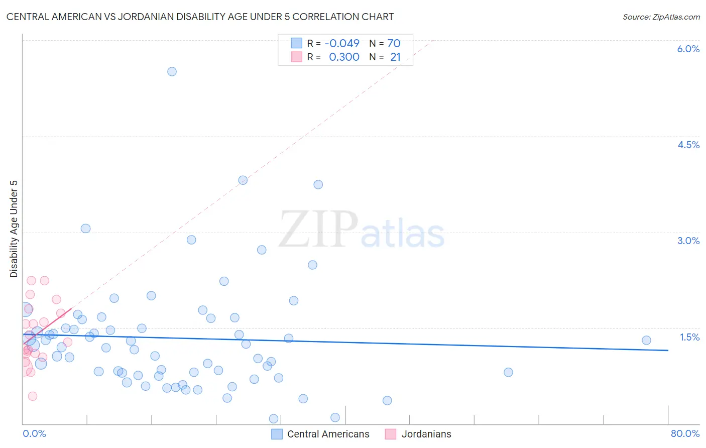Central American vs Jordanian Disability Age Under 5