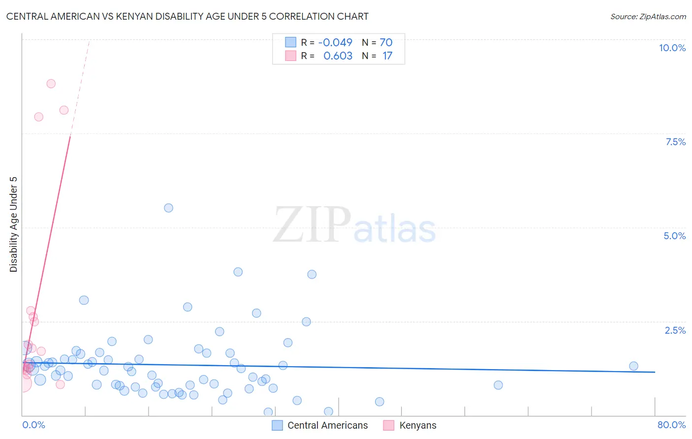 Central American vs Kenyan Disability Age Under 5