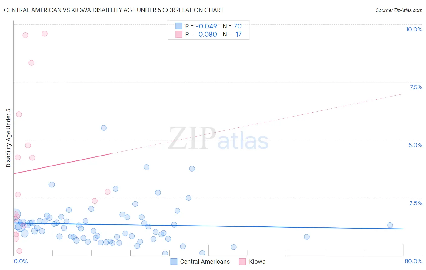 Central American vs Kiowa Disability Age Under 5