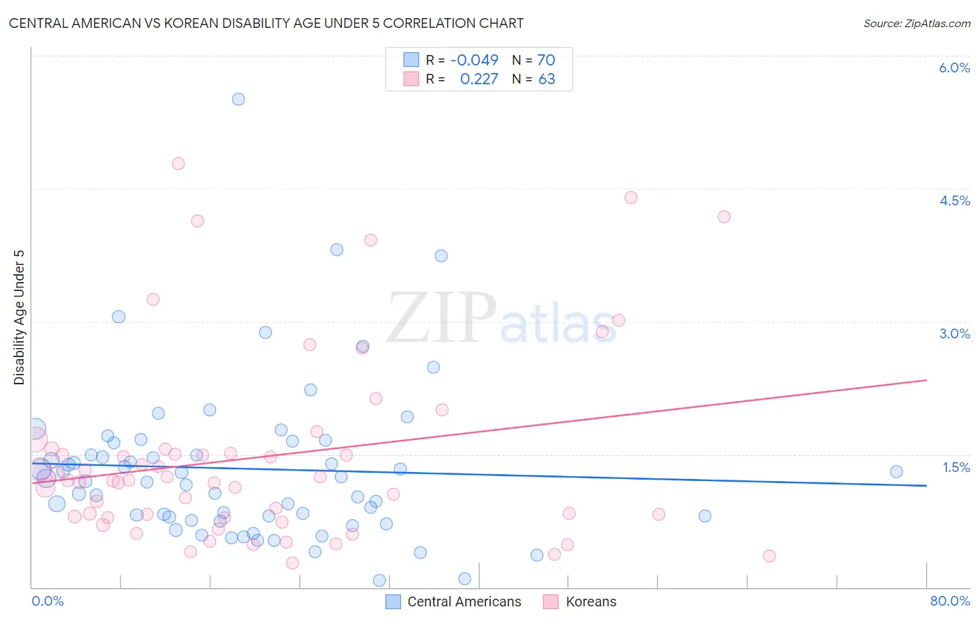 Central American vs Korean Disability Age Under 5
