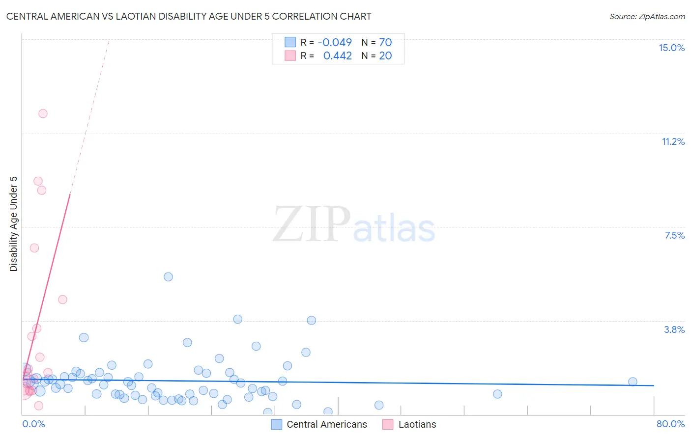 Central American vs Laotian Disability Age Under 5
