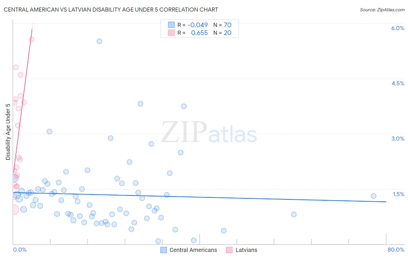 Central American vs Latvian Disability Age Under 5
