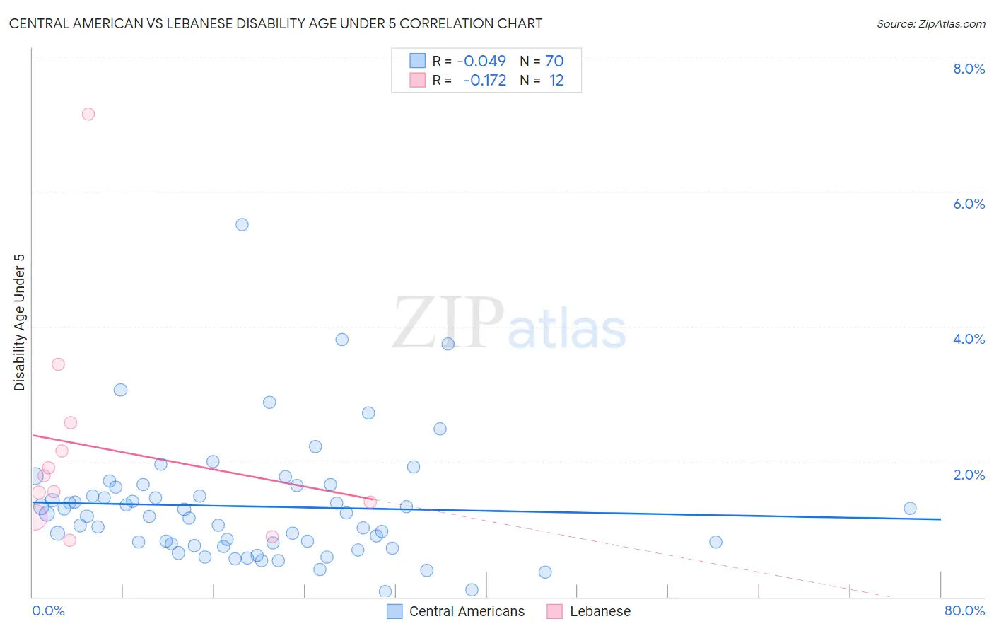 Central American vs Lebanese Disability Age Under 5