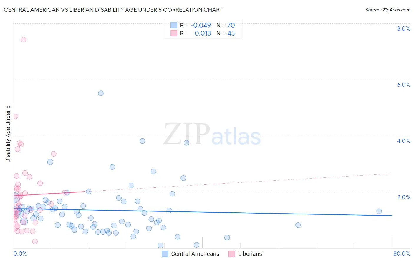 Central American vs Liberian Disability Age Under 5