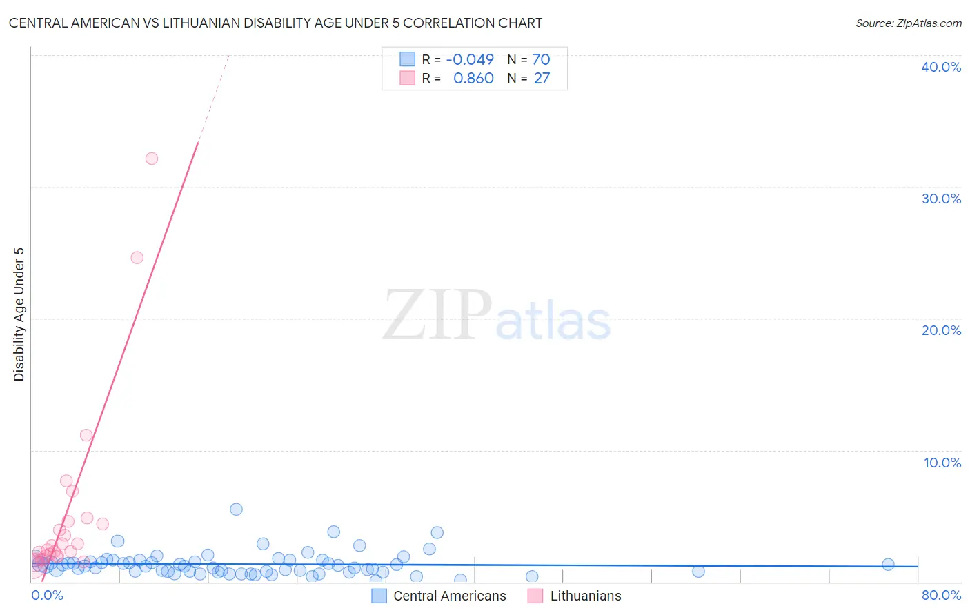 Central American vs Lithuanian Disability Age Under 5