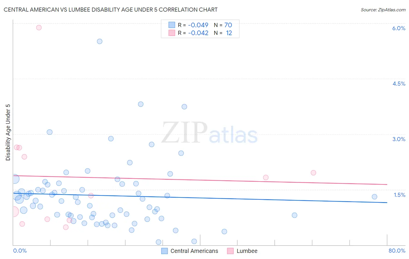 Central American vs Lumbee Disability Age Under 5