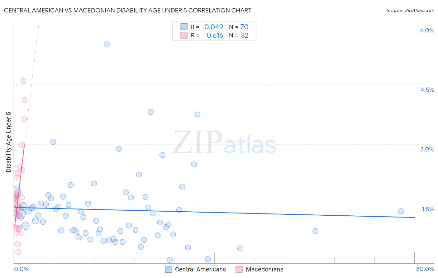 Central American vs Macedonian Disability Age Under 5