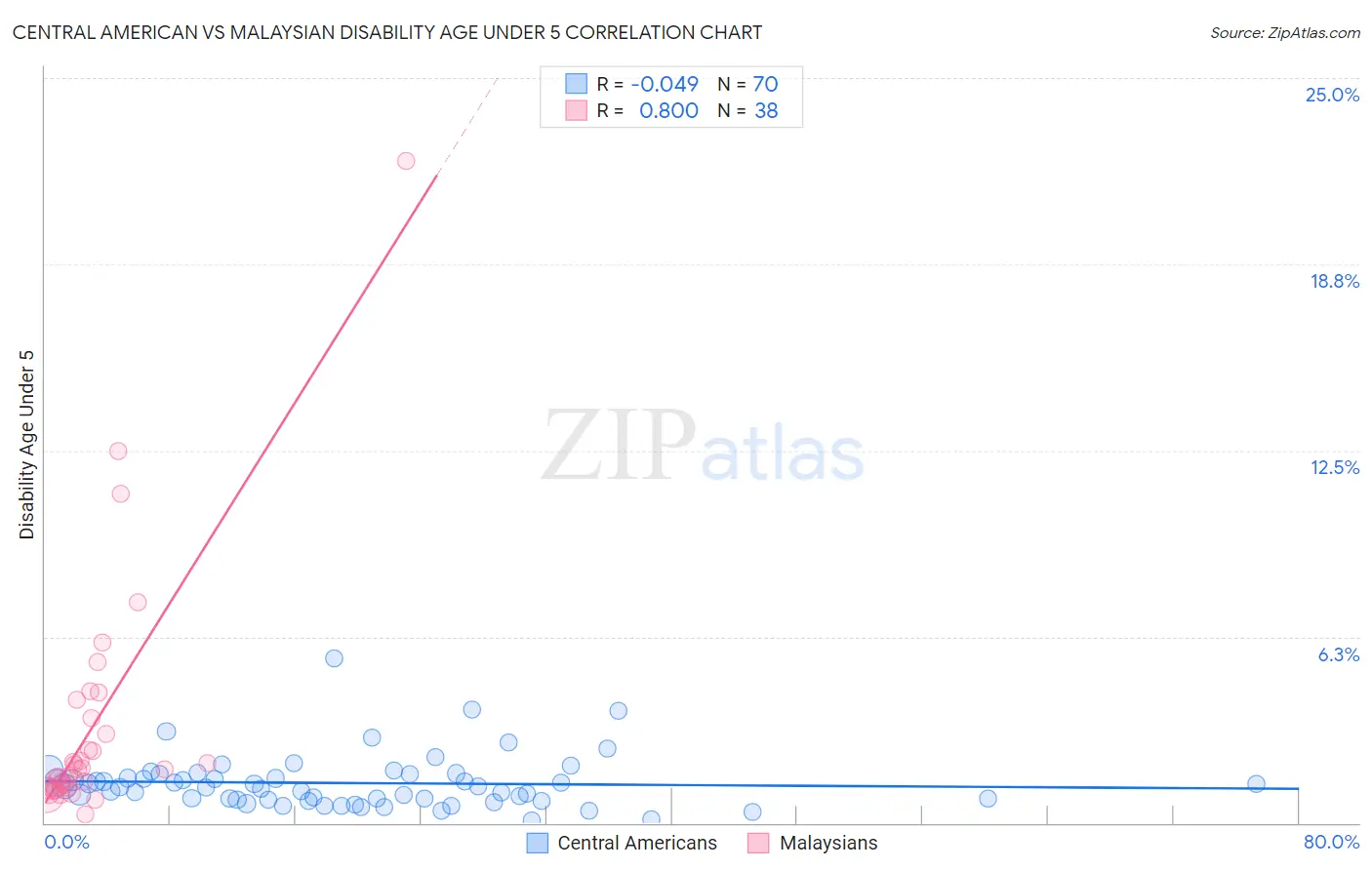 Central American vs Malaysian Disability Age Under 5