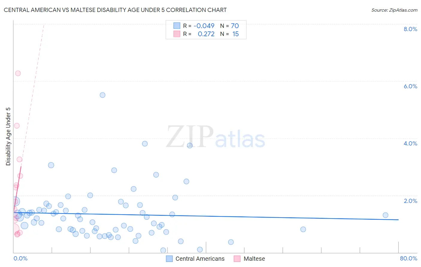Central American vs Maltese Disability Age Under 5