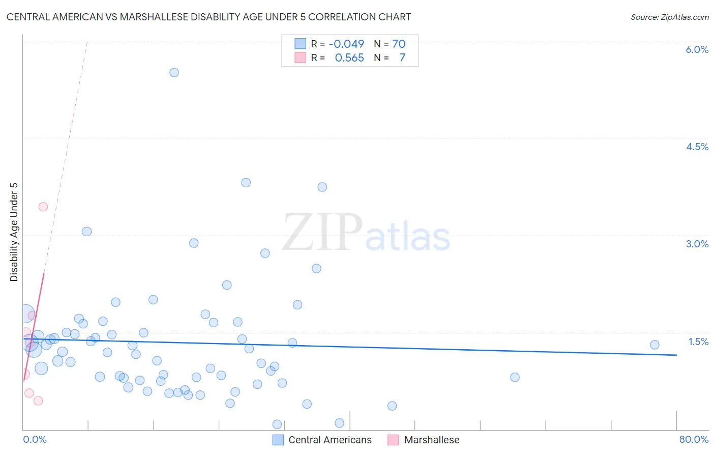 Central American vs Marshallese Disability Age Under 5