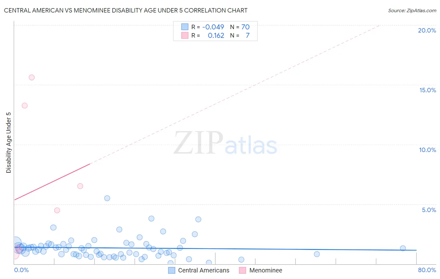 Central American vs Menominee Disability Age Under 5
