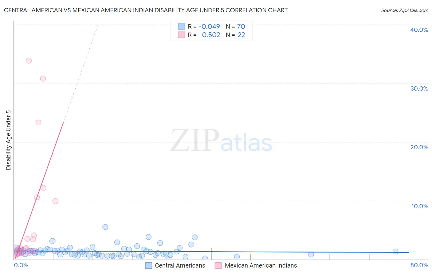 Central American vs Mexican American Indian Disability Age Under 5