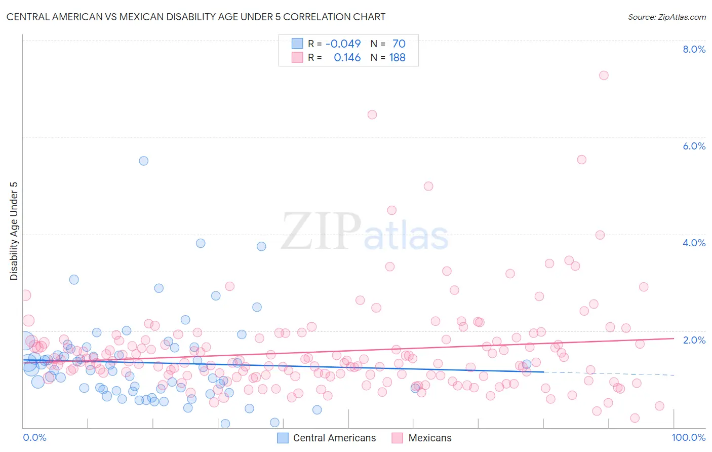 Central American vs Mexican Disability Age Under 5