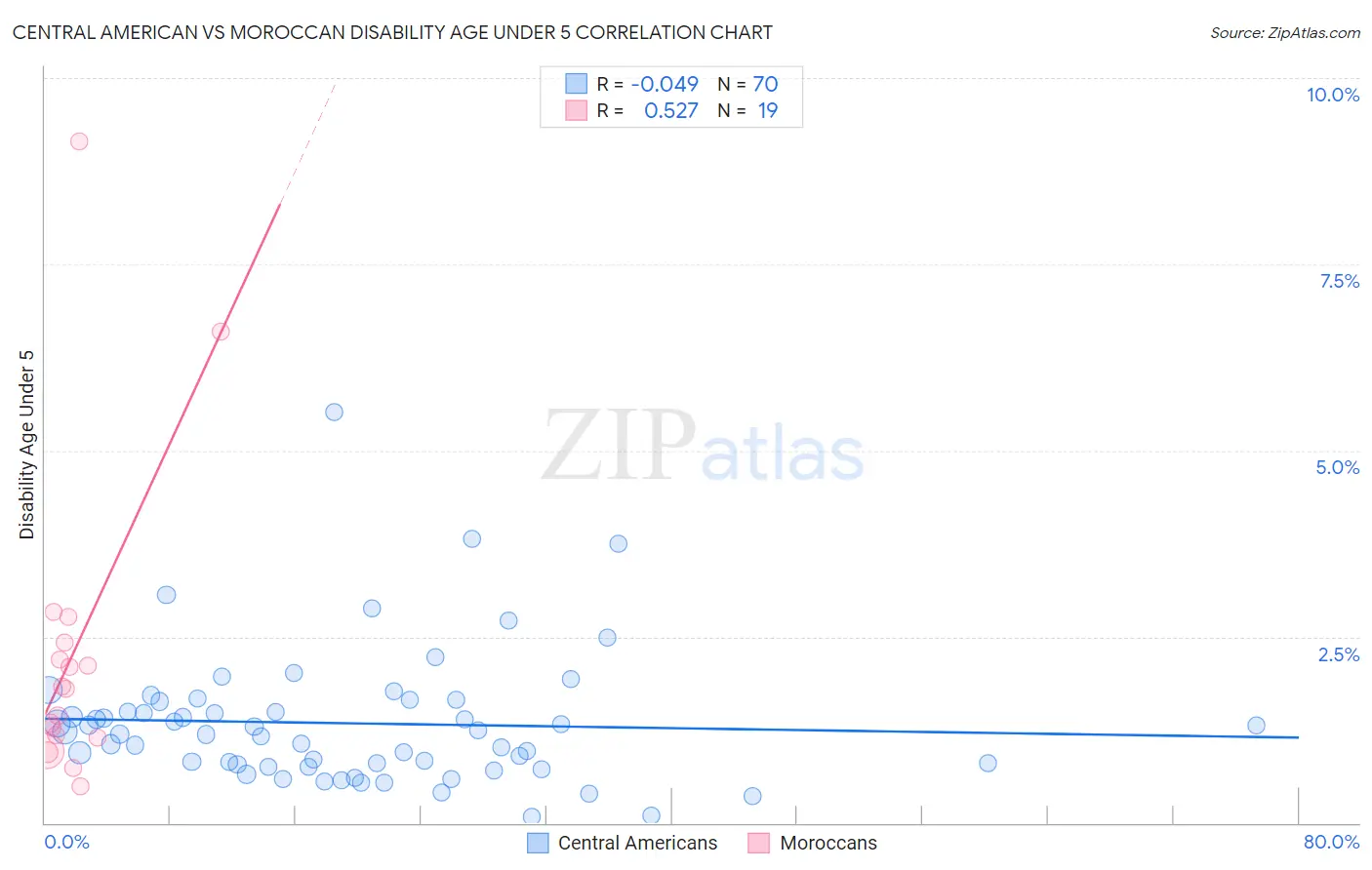 Central American vs Moroccan Disability Age Under 5