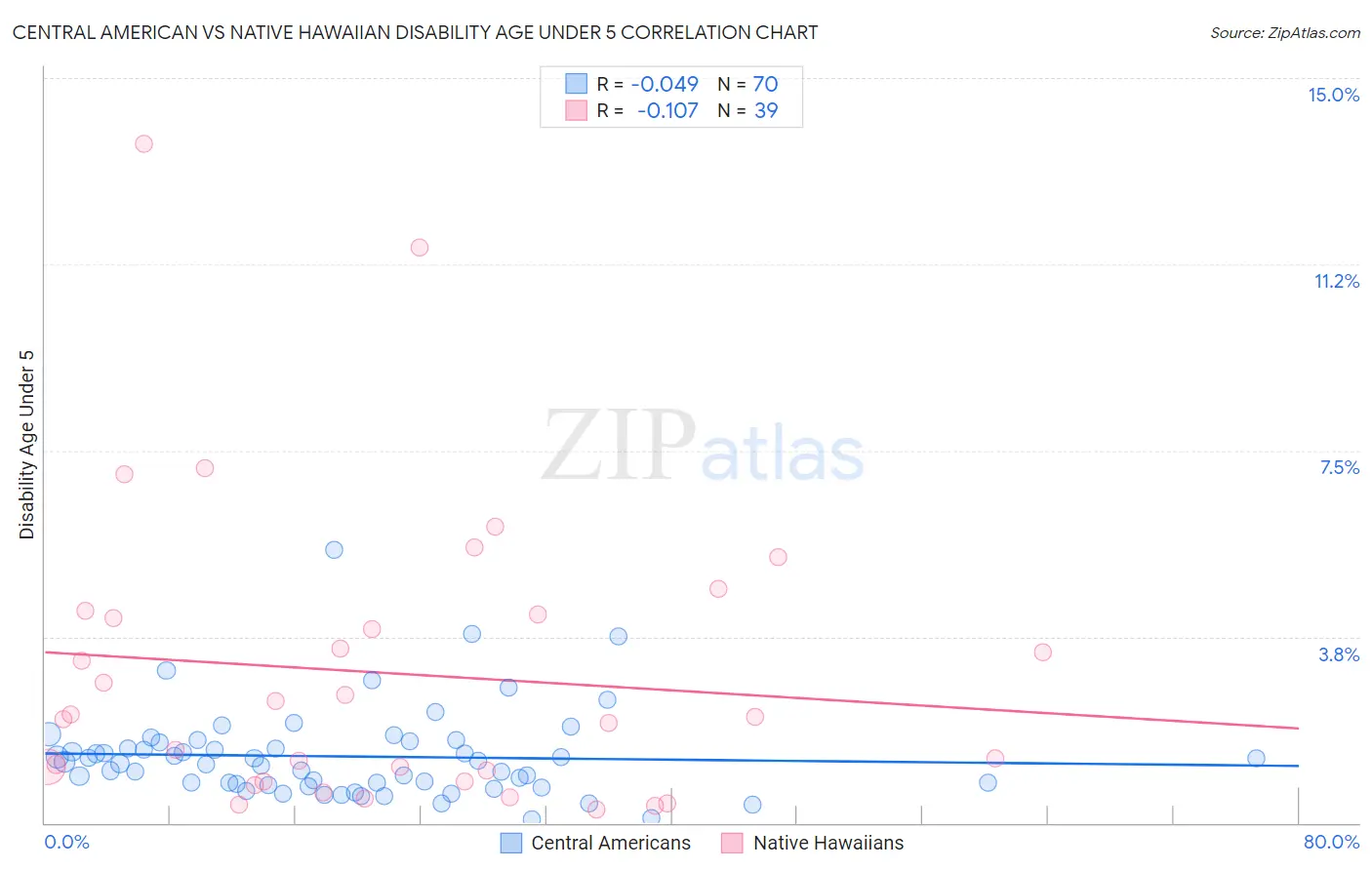 Central American vs Native Hawaiian Disability Age Under 5