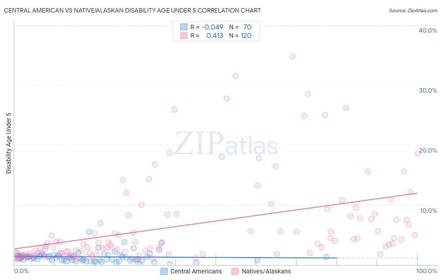Central American vs Native/Alaskan Disability Age Under 5