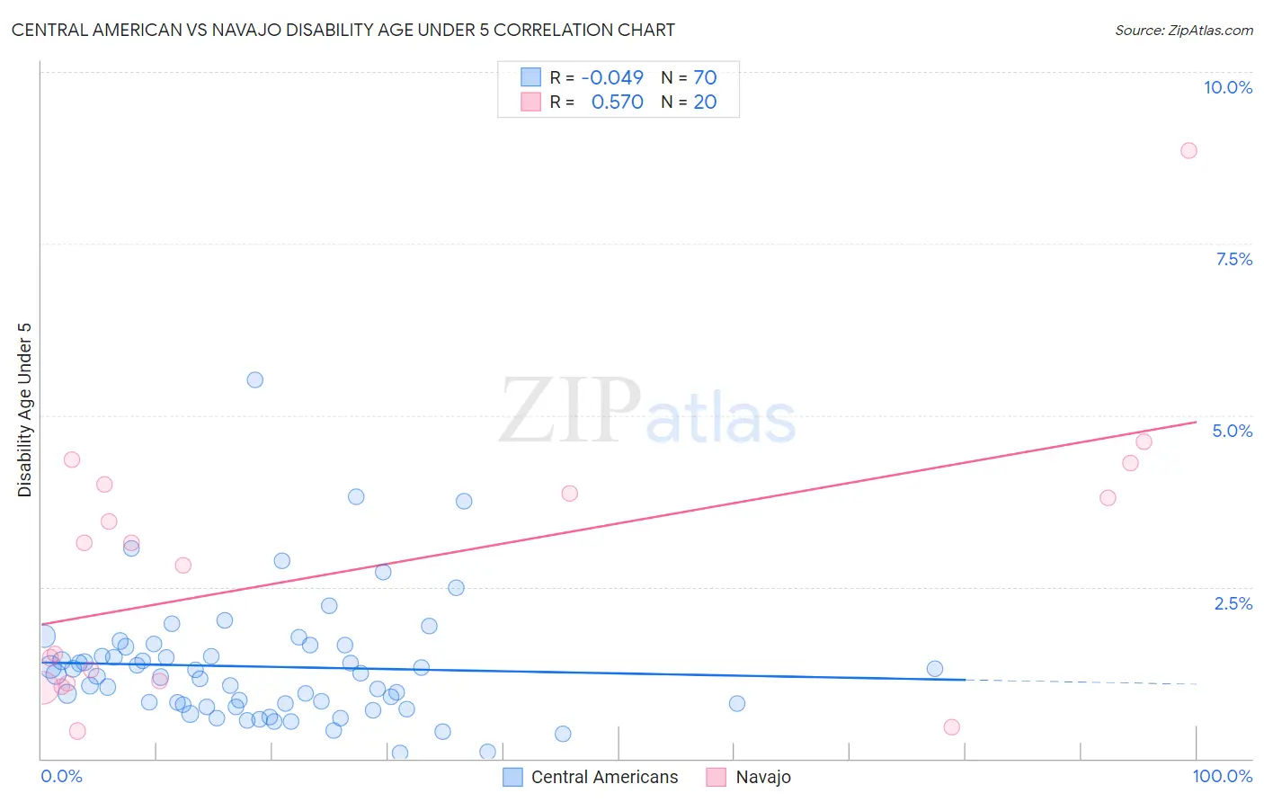 Central American vs Navajo Disability Age Under 5