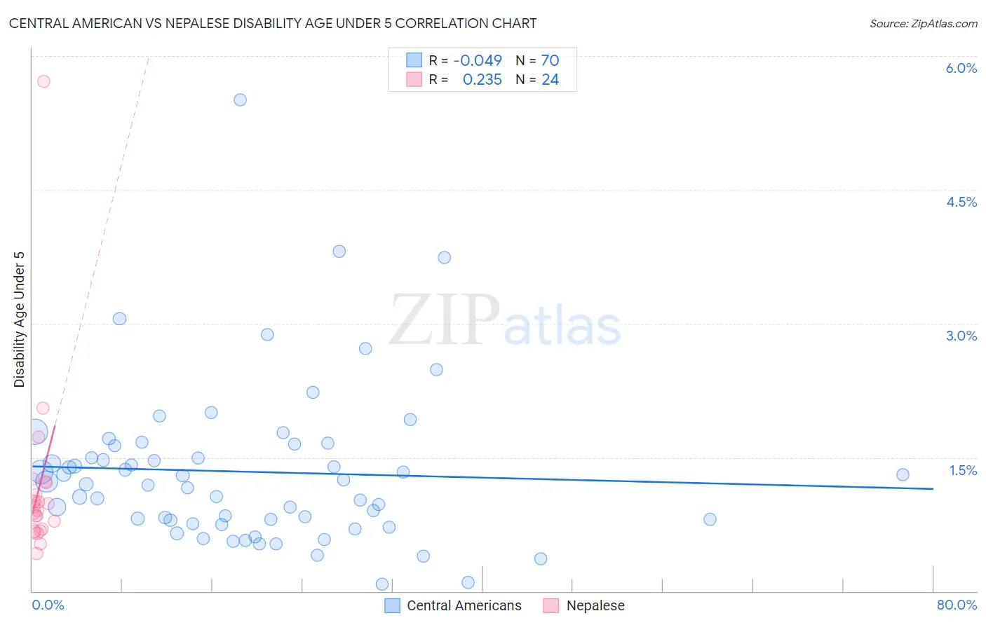 Central American vs Nepalese Disability Age Under 5