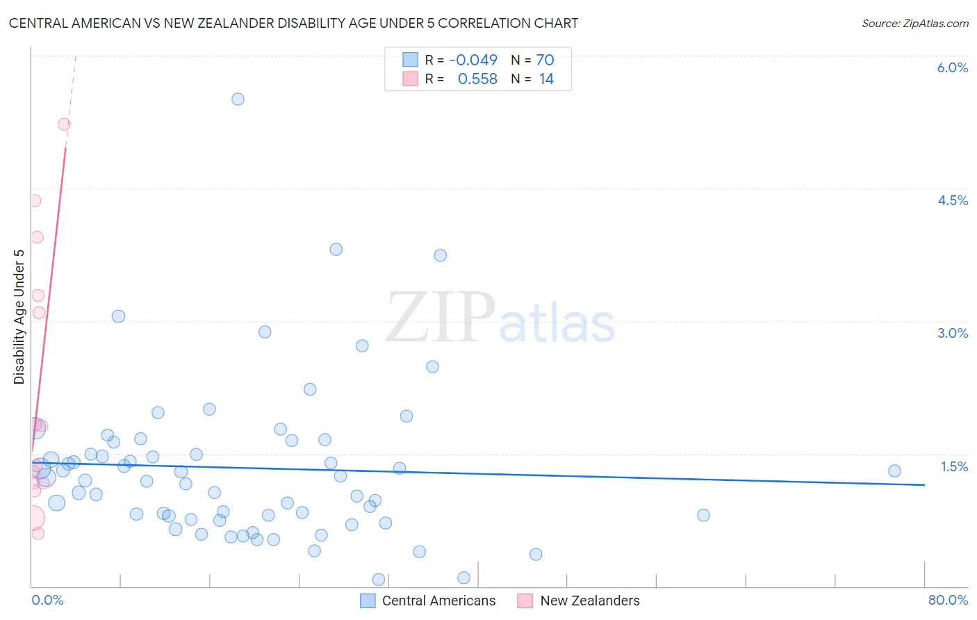 Central American vs New Zealander Disability Age Under 5