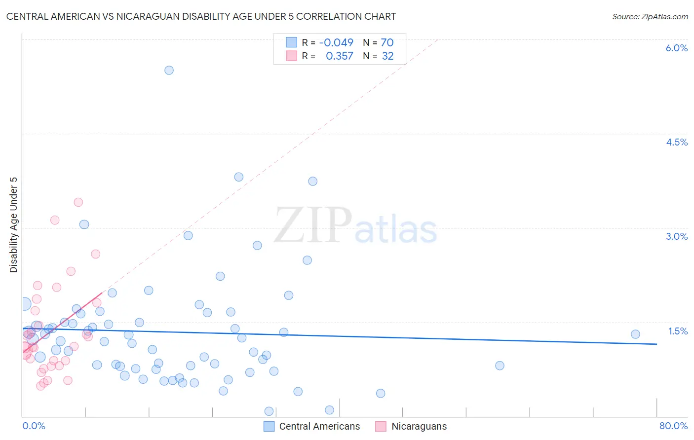 Central American vs Nicaraguan Disability Age Under 5