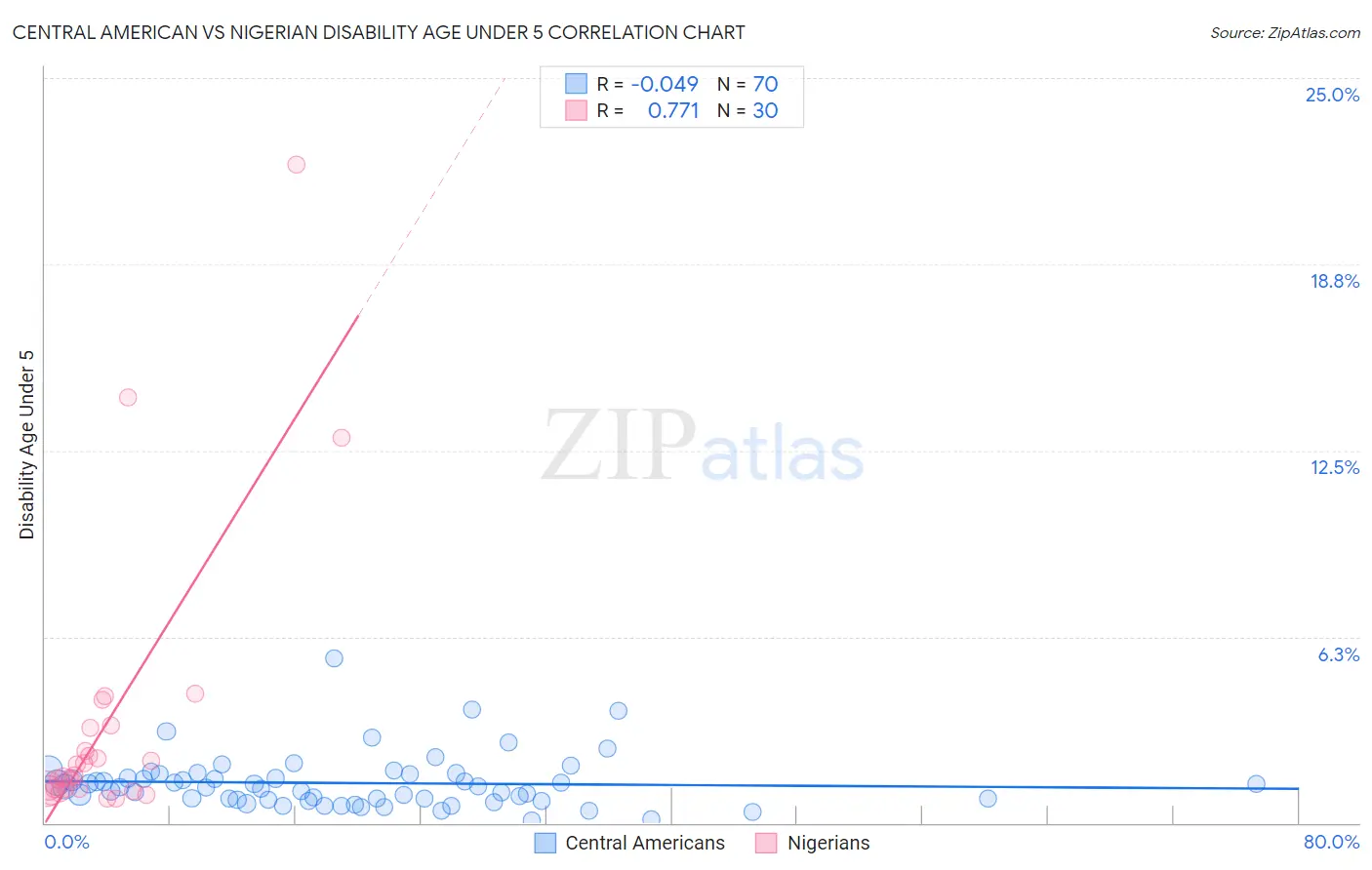 Central American vs Nigerian Disability Age Under 5