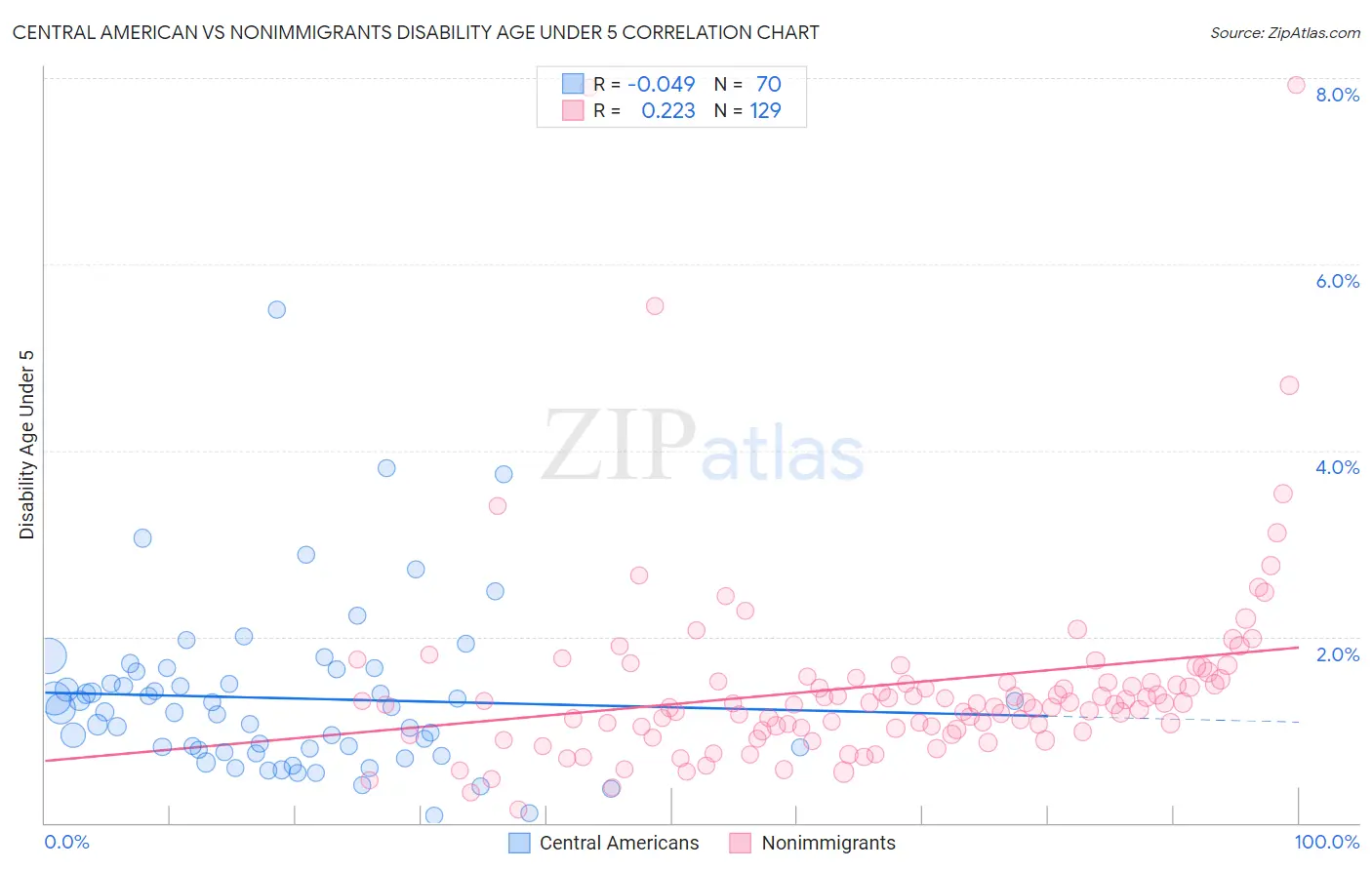 Central American vs Nonimmigrants Disability Age Under 5