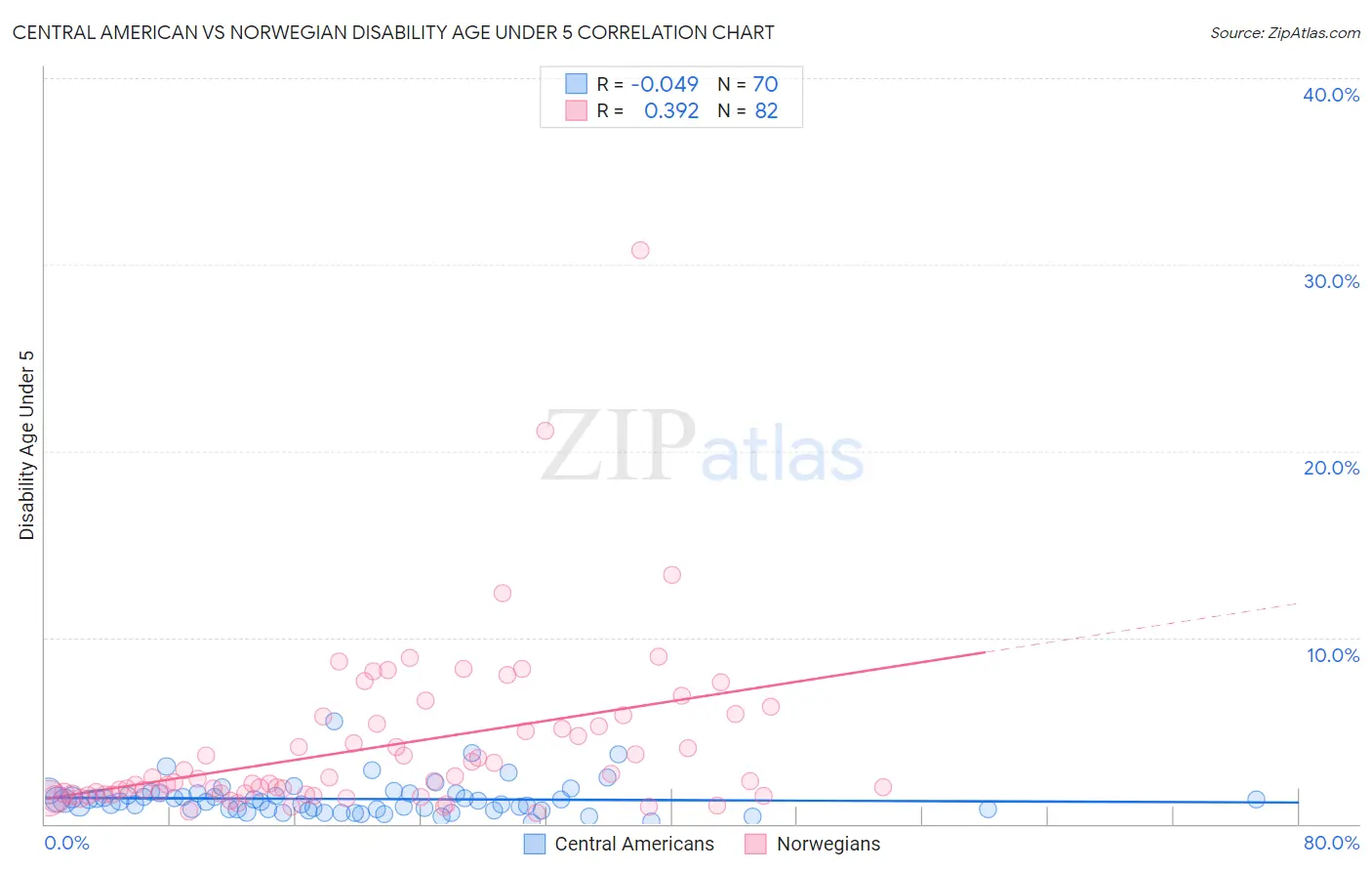 Central American vs Norwegian Disability Age Under 5