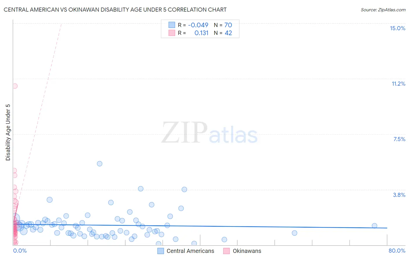 Central American vs Okinawan Disability Age Under 5