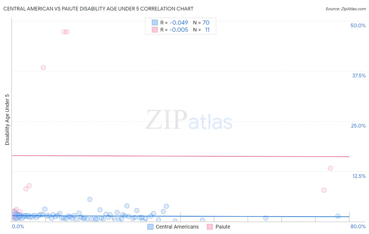 Central American vs Paiute Disability Age Under 5
