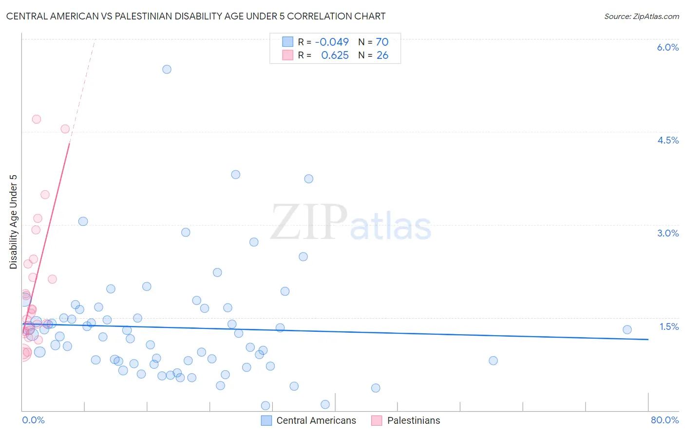 Central American vs Palestinian Disability Age Under 5