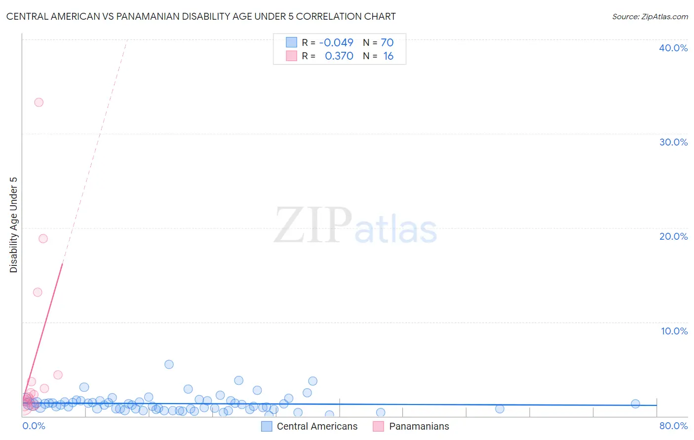 Central American vs Panamanian Disability Age Under 5