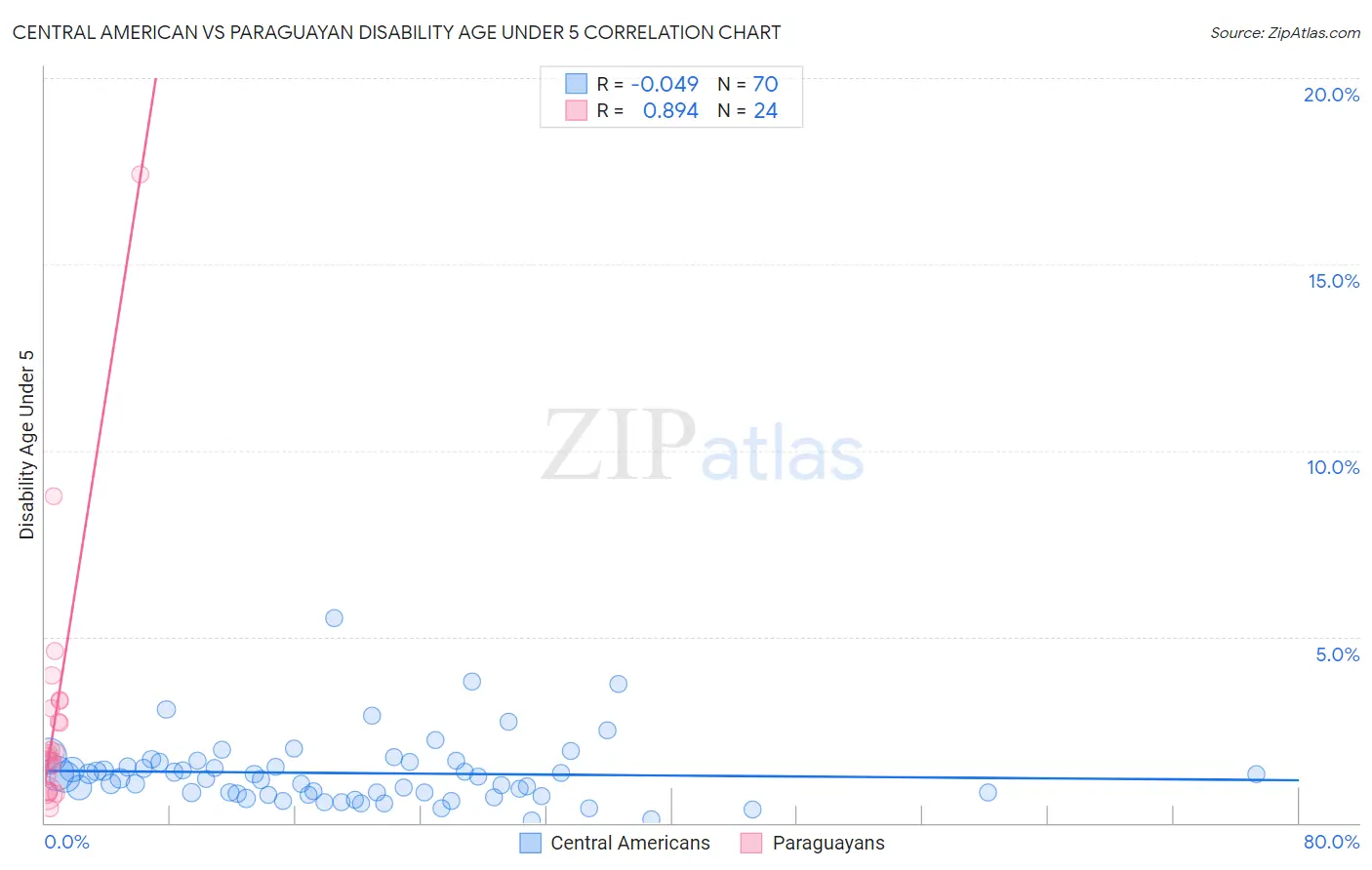 Central American vs Paraguayan Disability Age Under 5