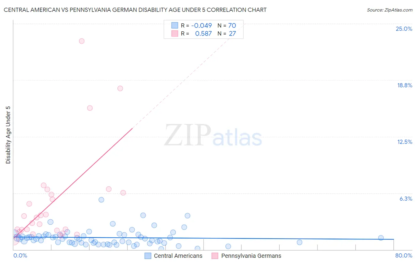 Central American vs Pennsylvania German Disability Age Under 5