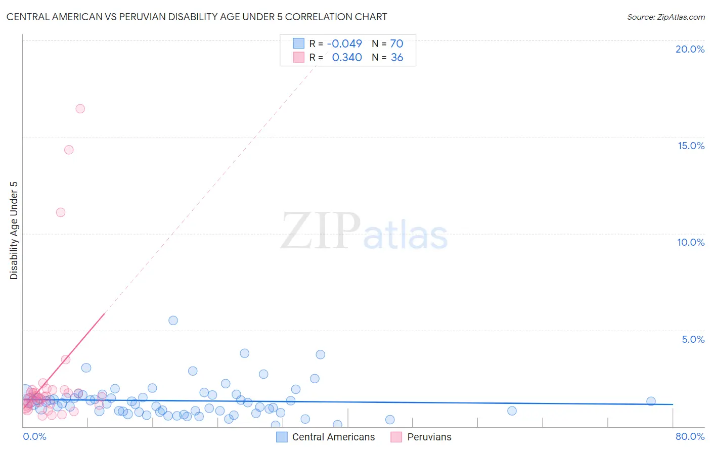 Central American vs Peruvian Disability Age Under 5