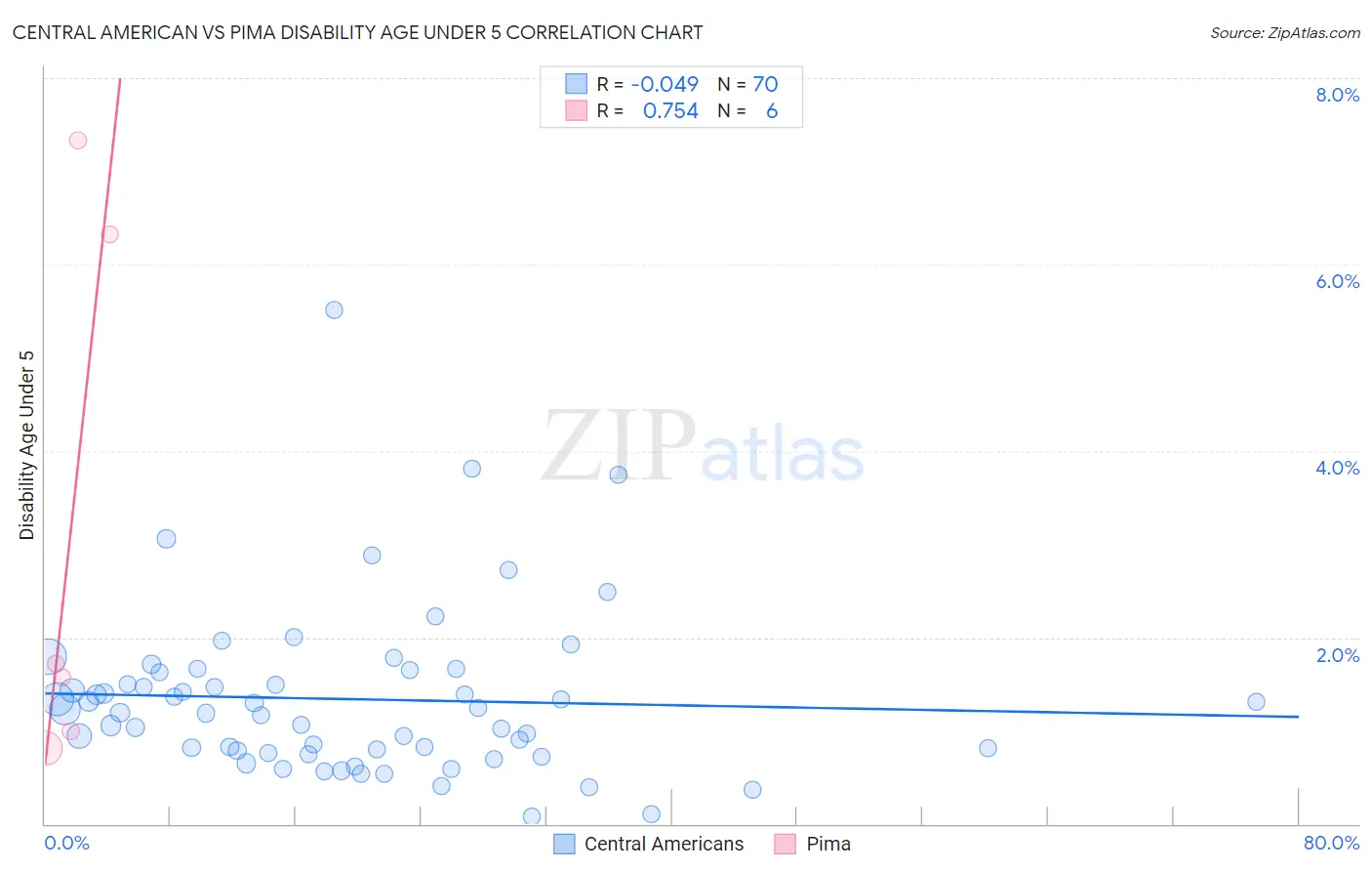 Central American vs Pima Disability Age Under 5