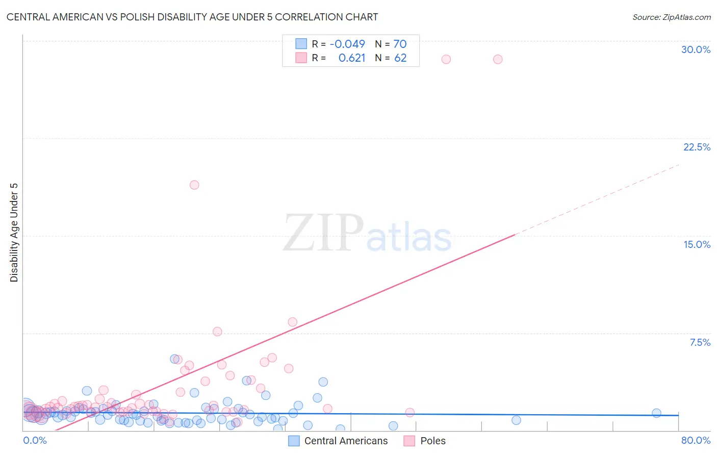 Central American vs Polish Disability Age Under 5
