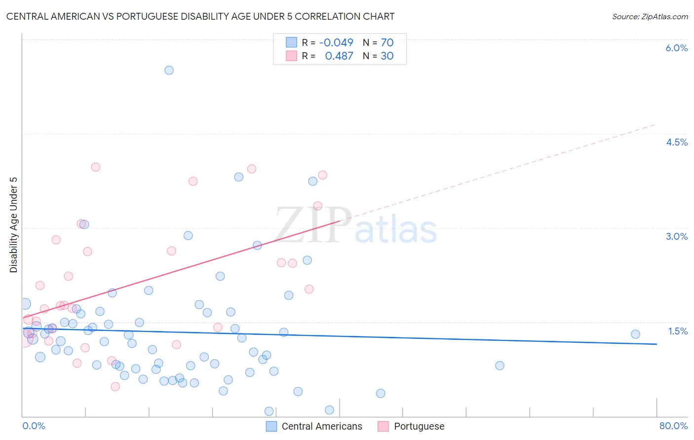 Central American vs Portuguese Disability Age Under 5