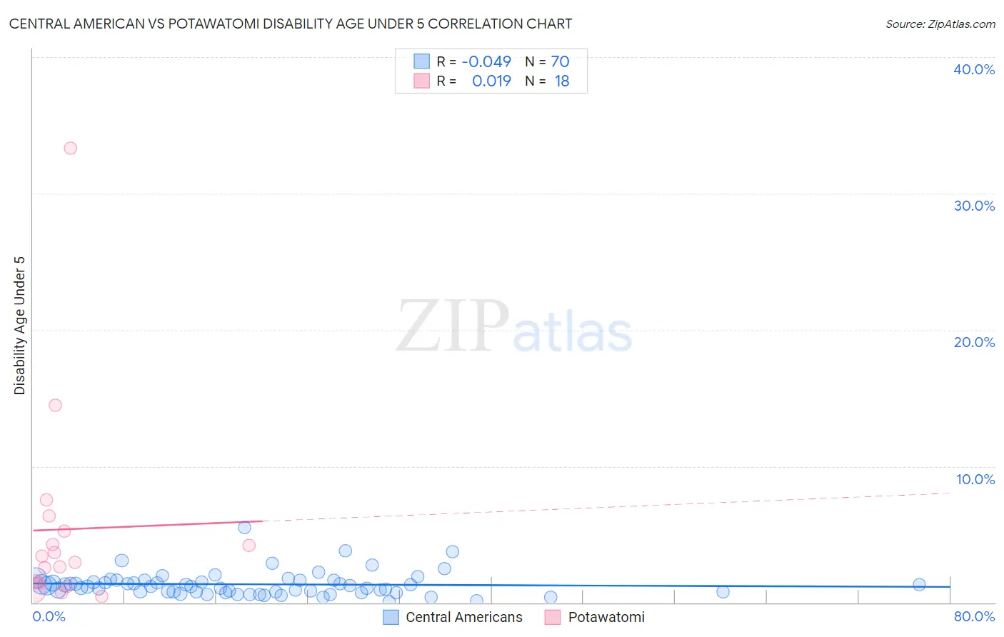 Central American vs Potawatomi Disability Age Under 5