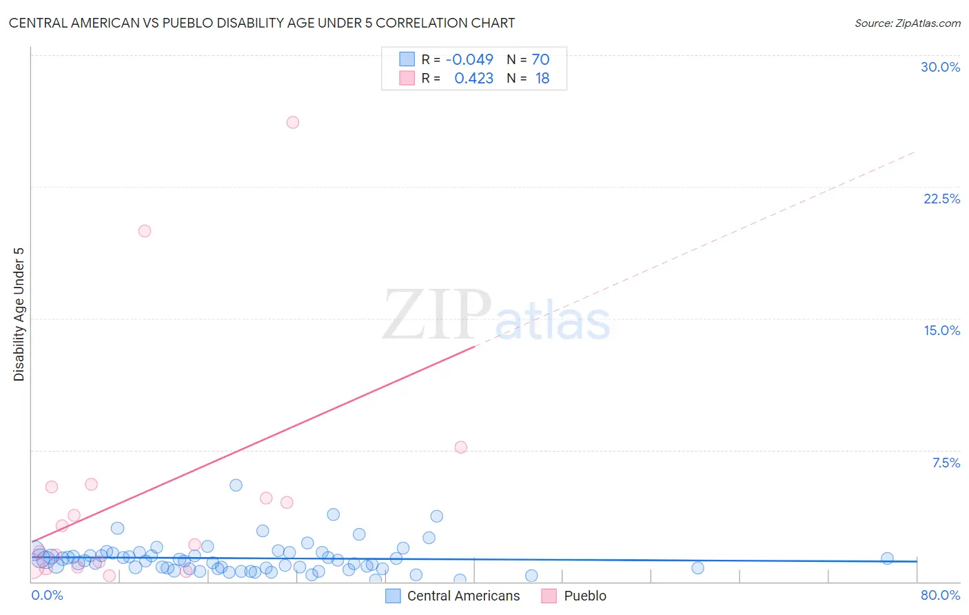 Central American vs Pueblo Disability Age Under 5