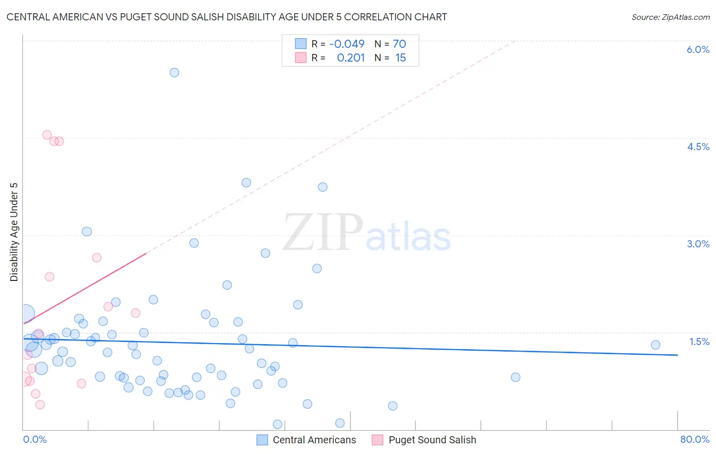 Central American vs Puget Sound Salish Disability Age Under 5