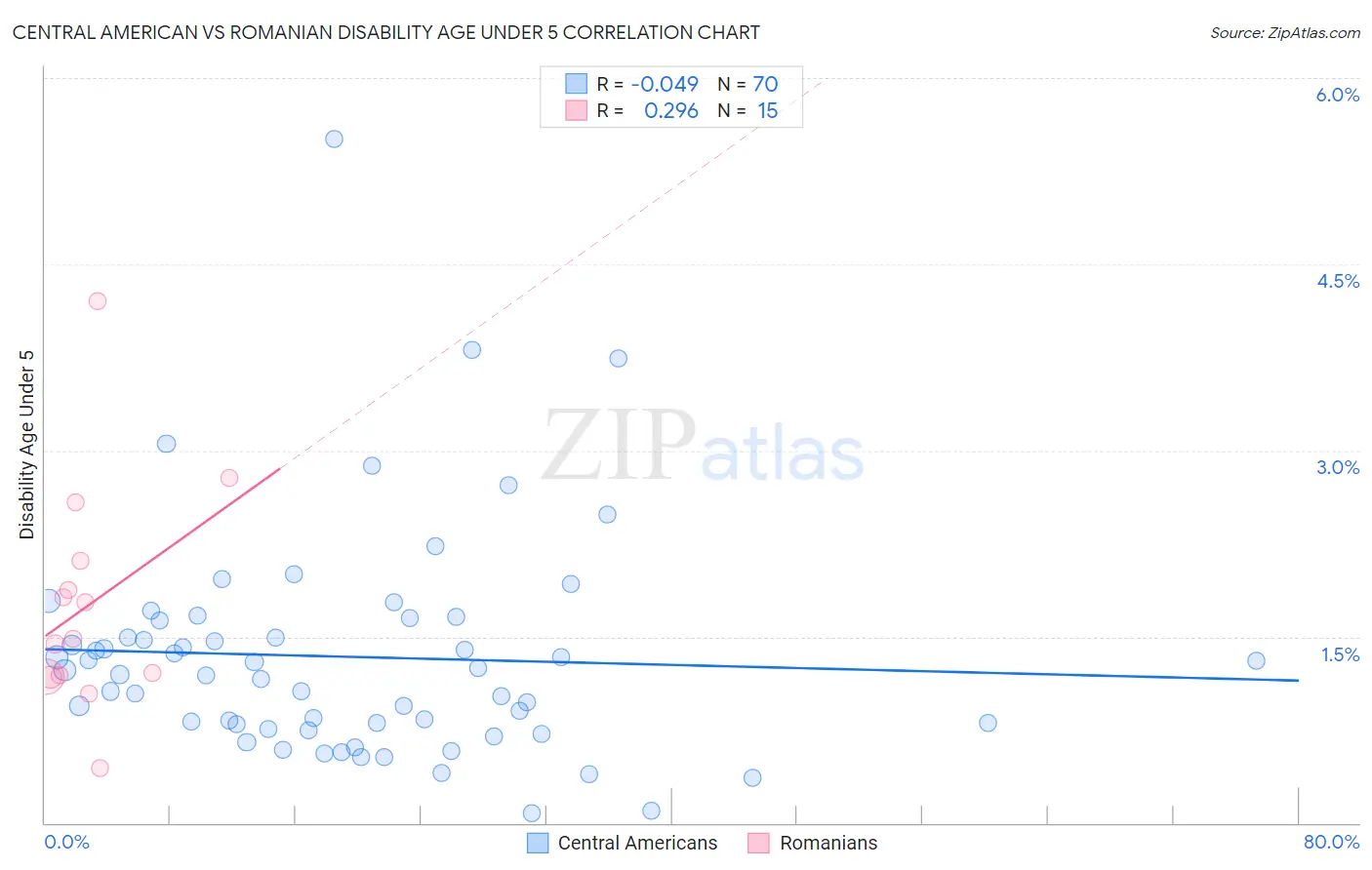 Central American vs Romanian Disability Age Under 5