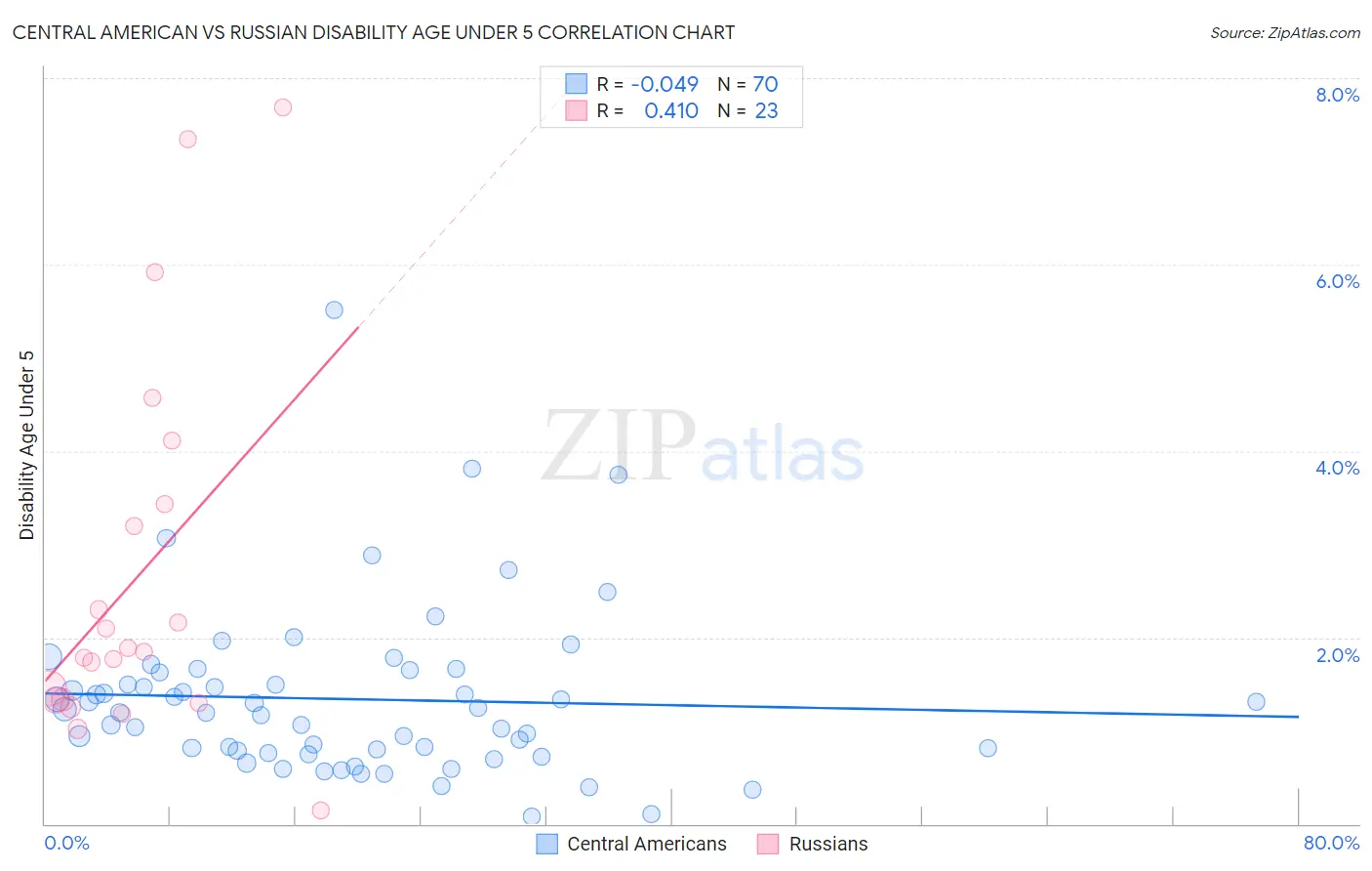 Central American vs Russian Disability Age Under 5