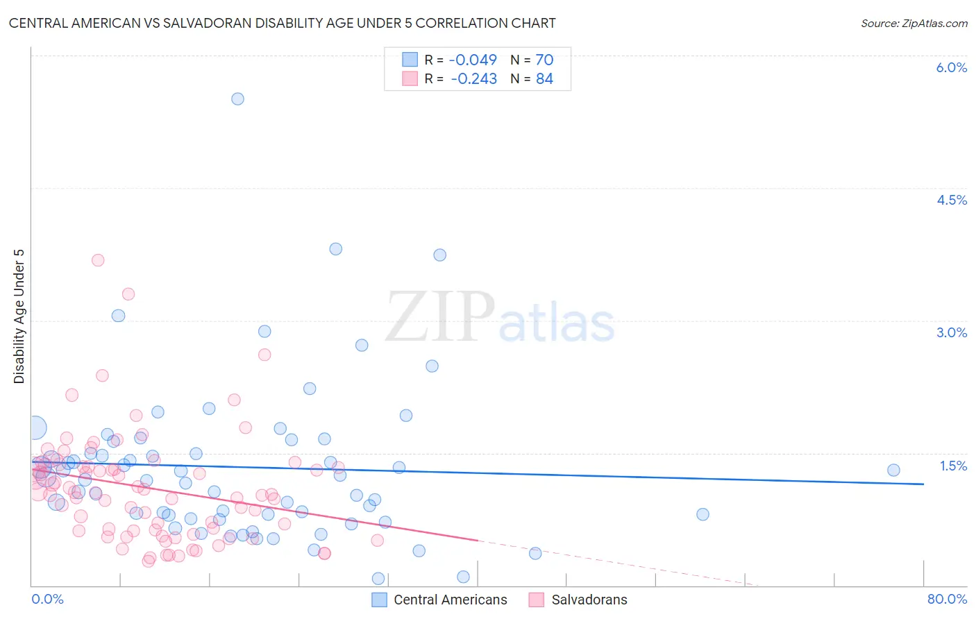 Central American vs Salvadoran Disability Age Under 5